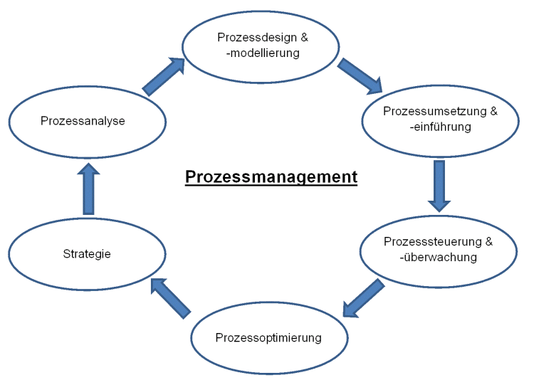 Prozessmanagement