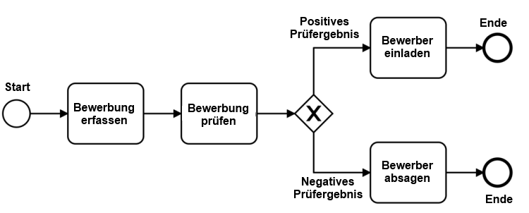 Bewerbungsprozess