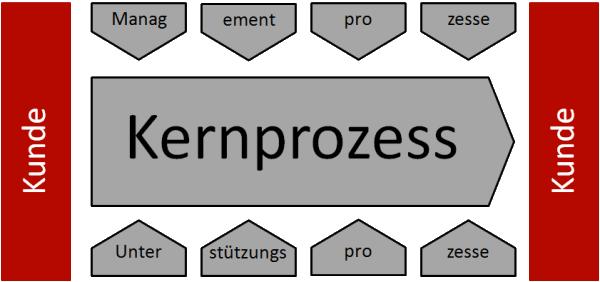 Zusammenfassung: Prozessstruktur