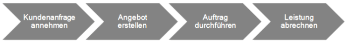 teilprozesse