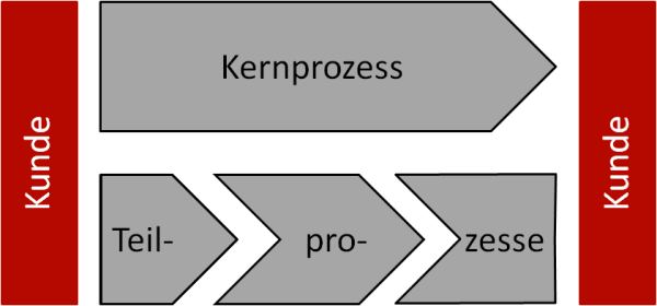 Gliederung: Teilprozesse