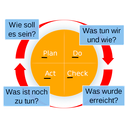 PCDA-Kreis. Quelle: https://de.wikipedia.org/wiki/Kontinuierlicher_Verbesserungsprozess