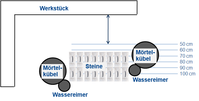 Baustelleneinrichtung