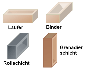 Steinausrichtung