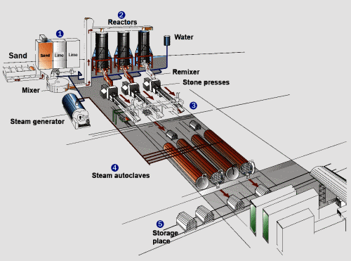 Lime stone production