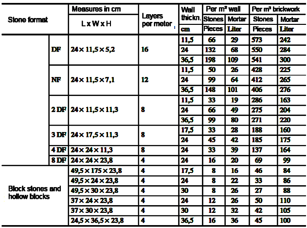 Material requirements