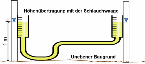 Höhenübertragung