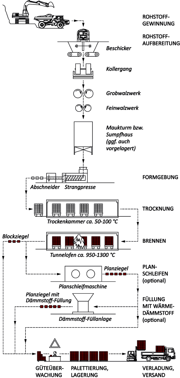 Ziegelherstellung