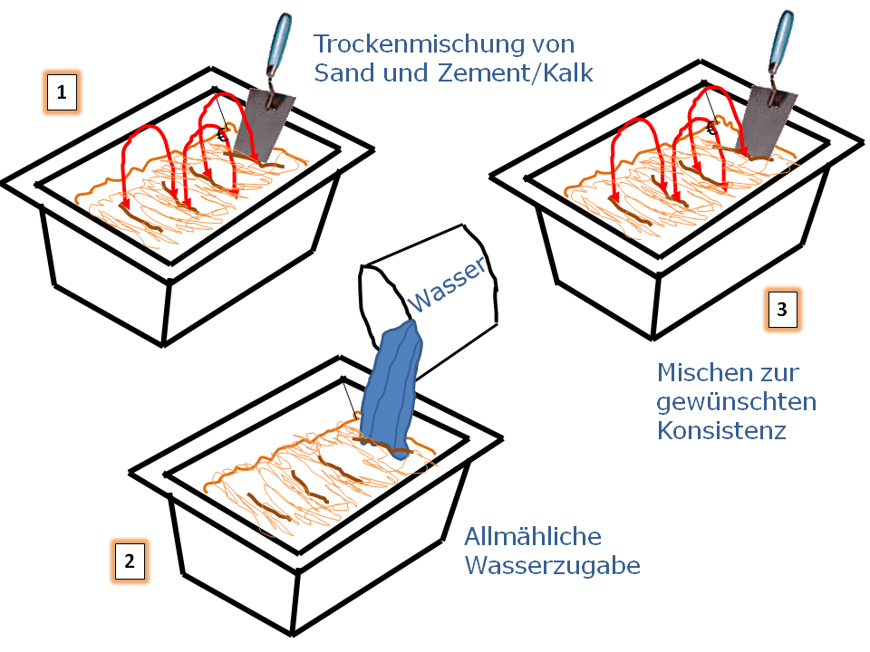 Mortar mixing
