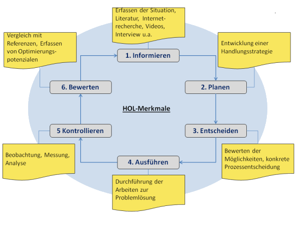 HOL-Schema