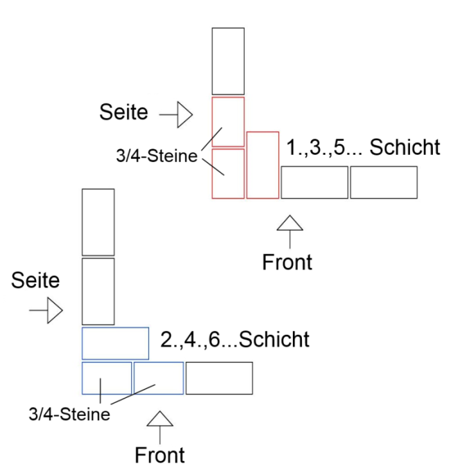 Mauerverband in den Ecken