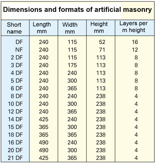 Overview: Stone dimensions