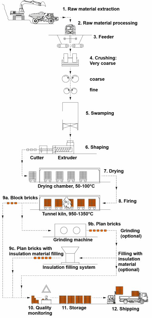 Ceramic bricks