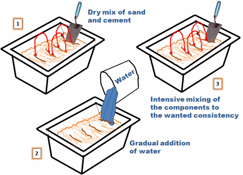 Mortar mixing